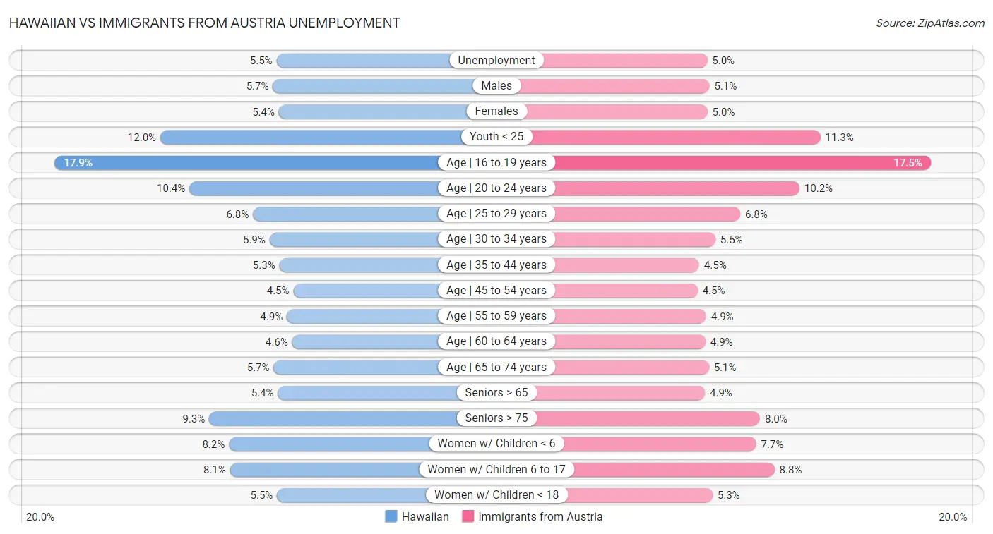 Hawaiian vs Immigrants from Austria Unemployment
