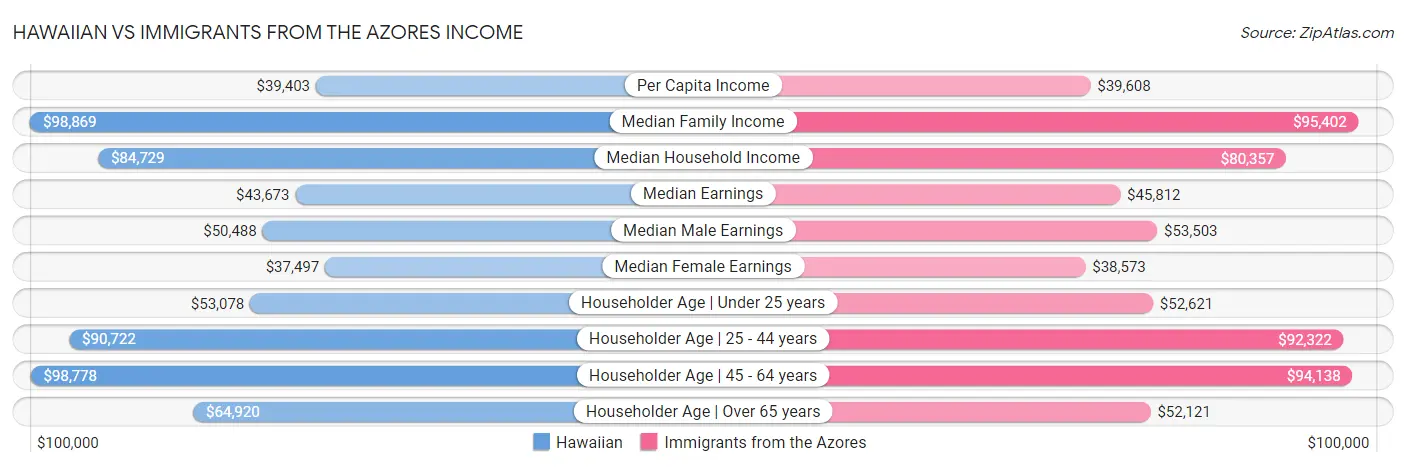 Hawaiian vs Immigrants from the Azores Income