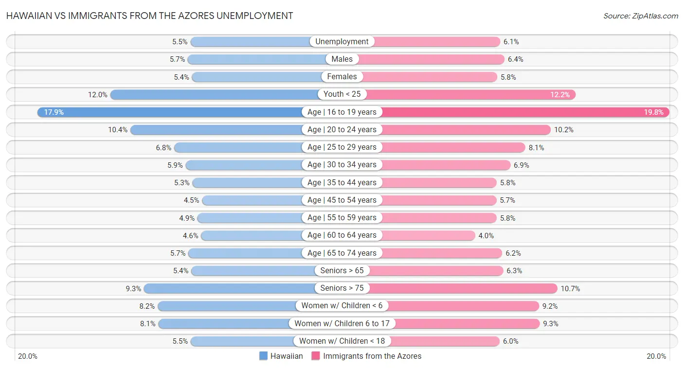 Hawaiian vs Immigrants from the Azores Unemployment