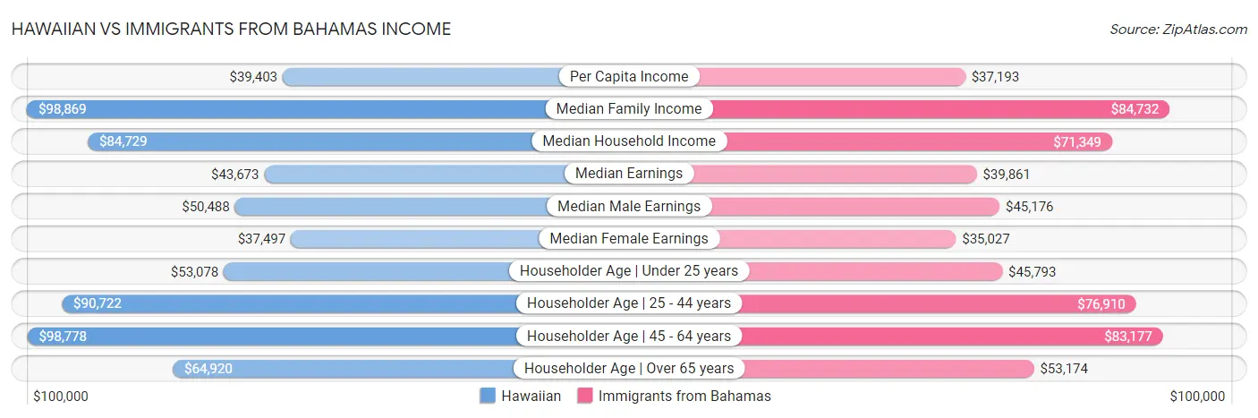 Hawaiian vs Immigrants from Bahamas Income
