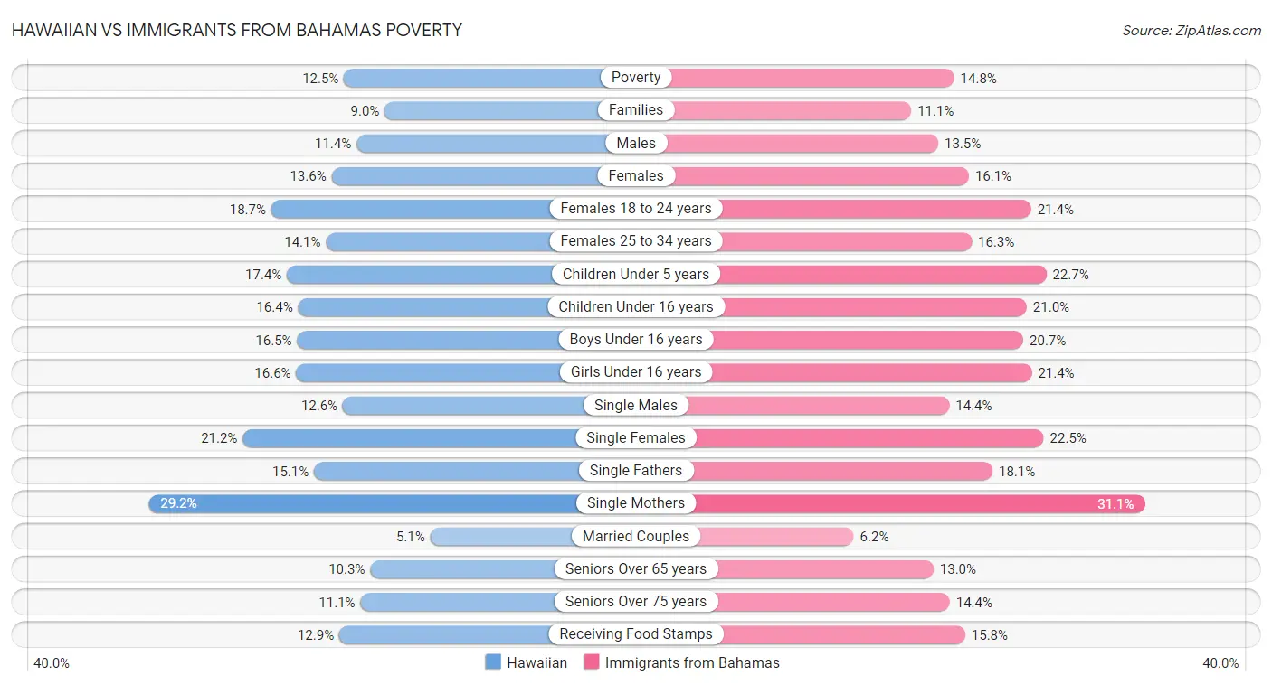 Hawaiian vs Immigrants from Bahamas Poverty