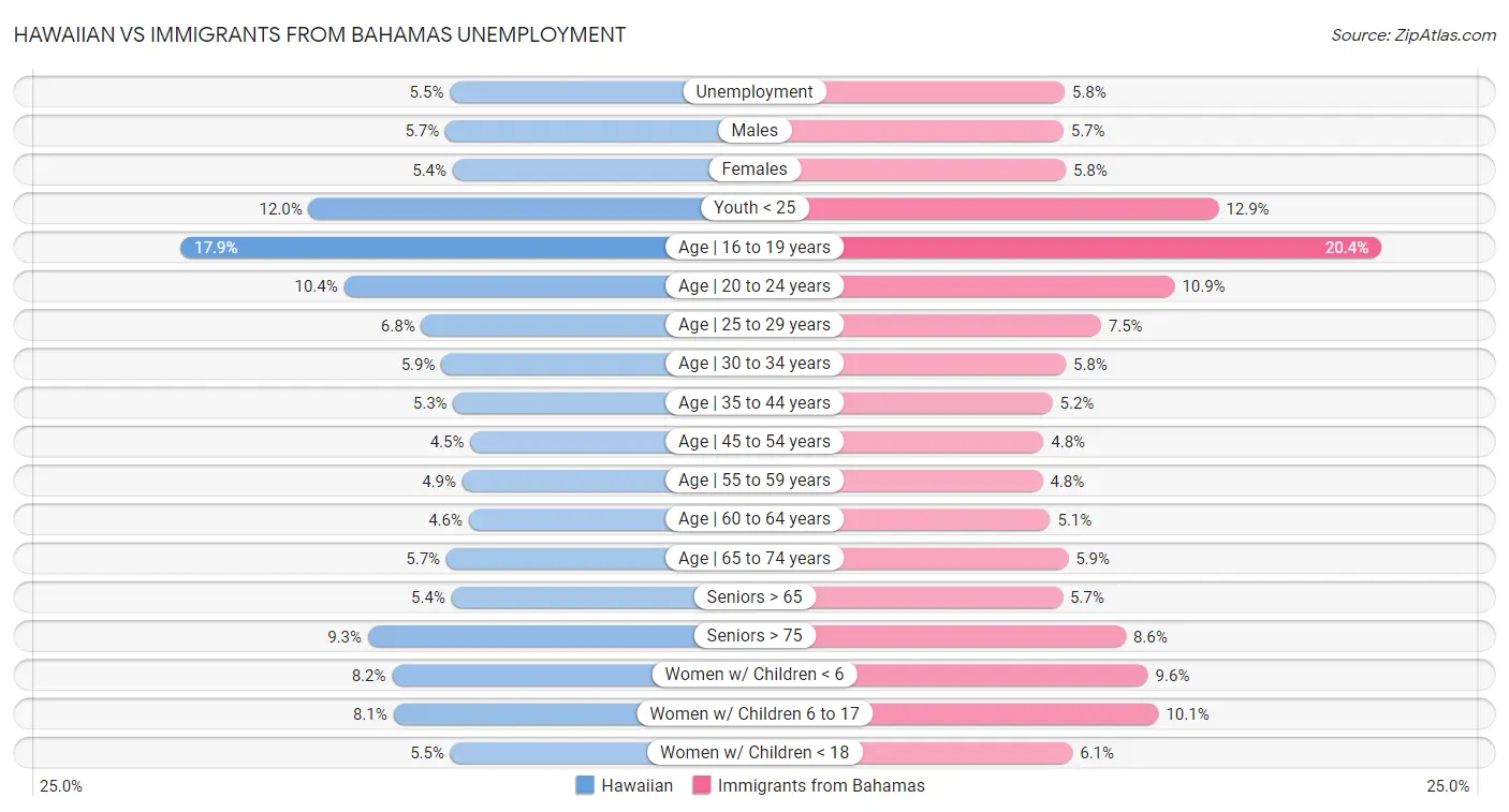 Hawaiian vs Immigrants from Bahamas Unemployment