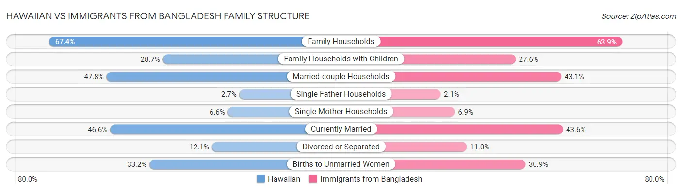 Hawaiian vs Immigrants from Bangladesh Family Structure