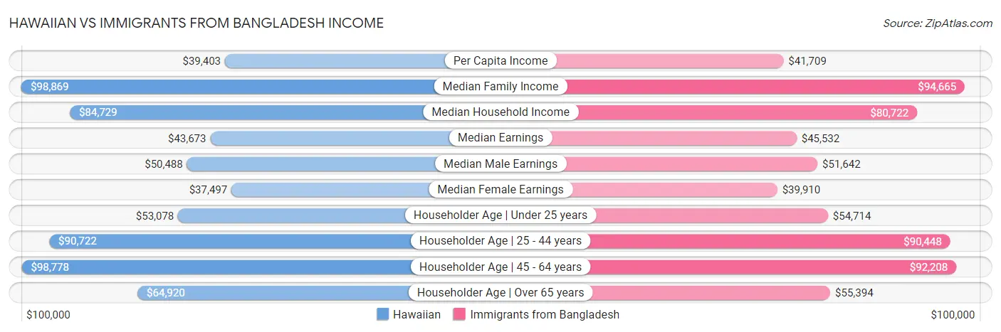 Hawaiian vs Immigrants from Bangladesh Income