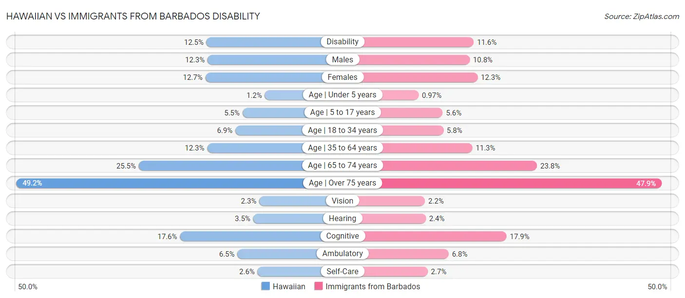 Hawaiian vs Immigrants from Barbados Disability