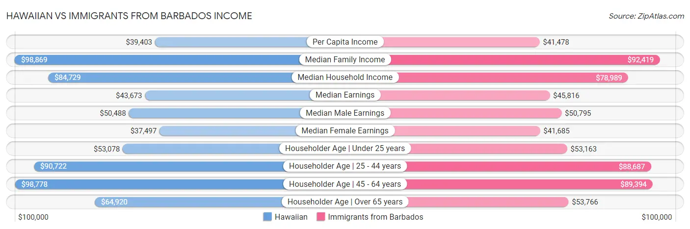 Hawaiian vs Immigrants from Barbados Income