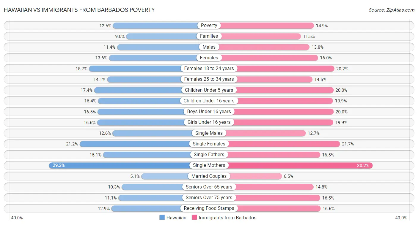 Hawaiian vs Immigrants from Barbados Poverty