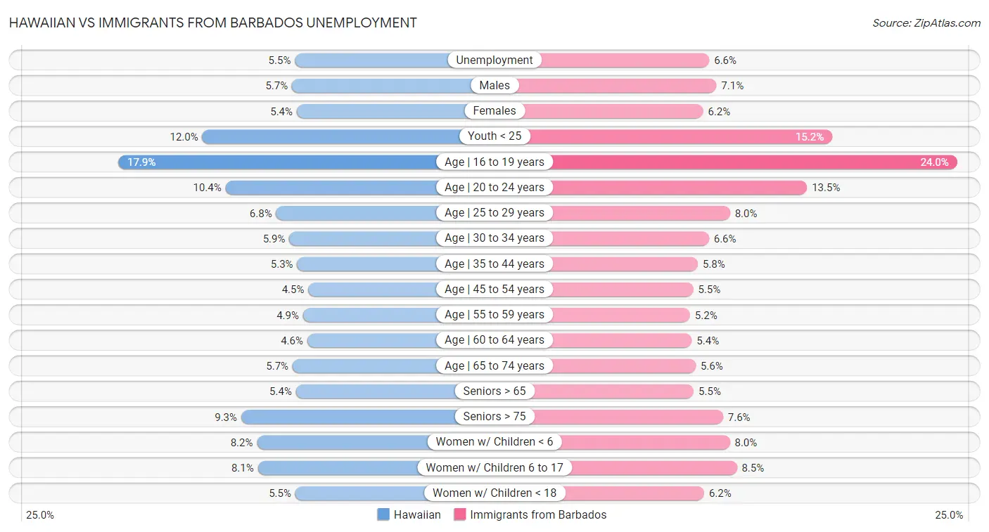 Hawaiian vs Immigrants from Barbados Unemployment