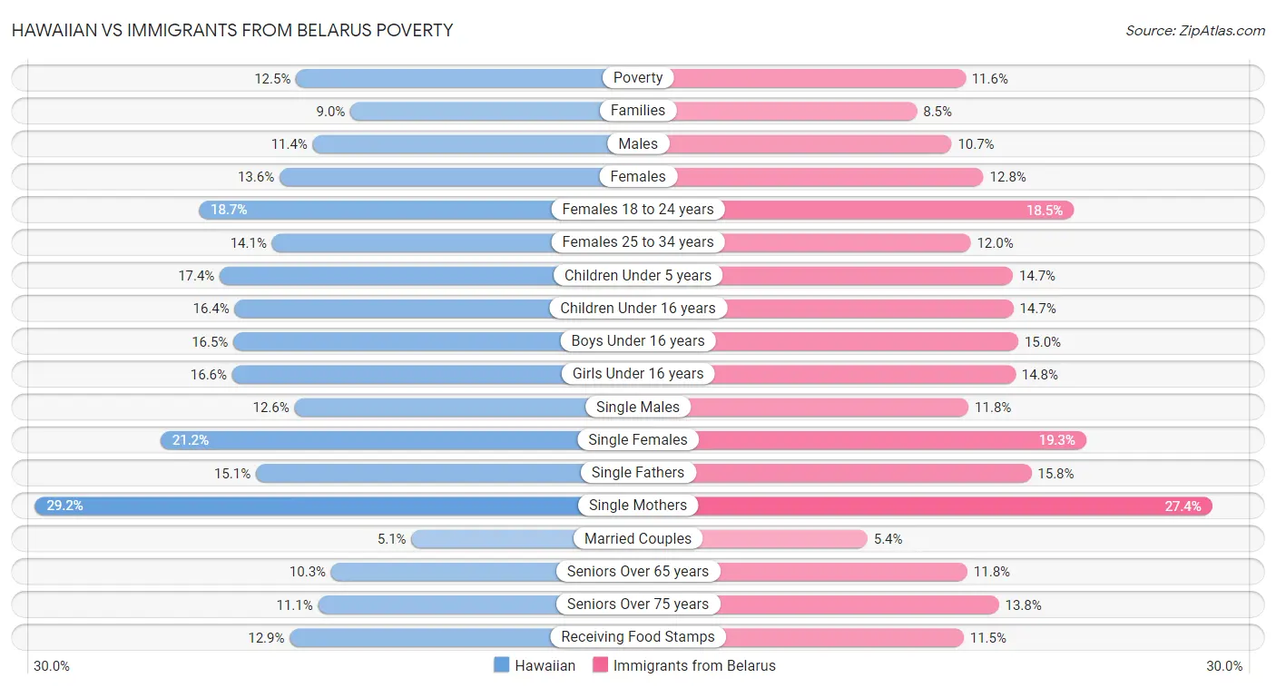 Hawaiian vs Immigrants from Belarus Poverty