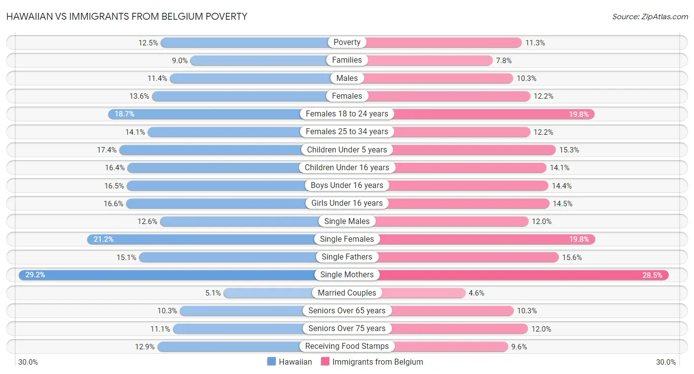 Hawaiian vs Immigrants from Belgium Poverty