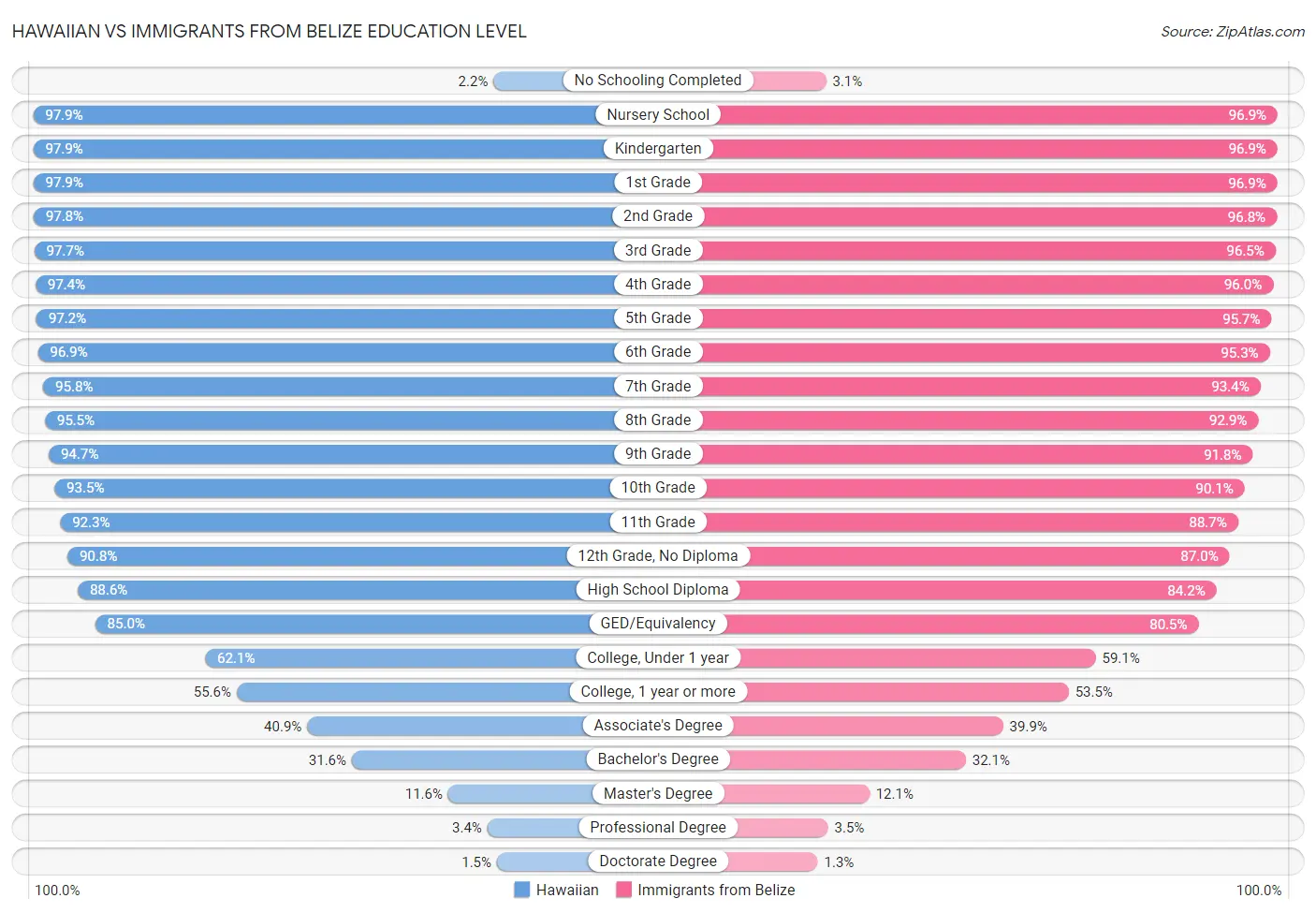 Hawaiian vs Immigrants from Belize Education Level