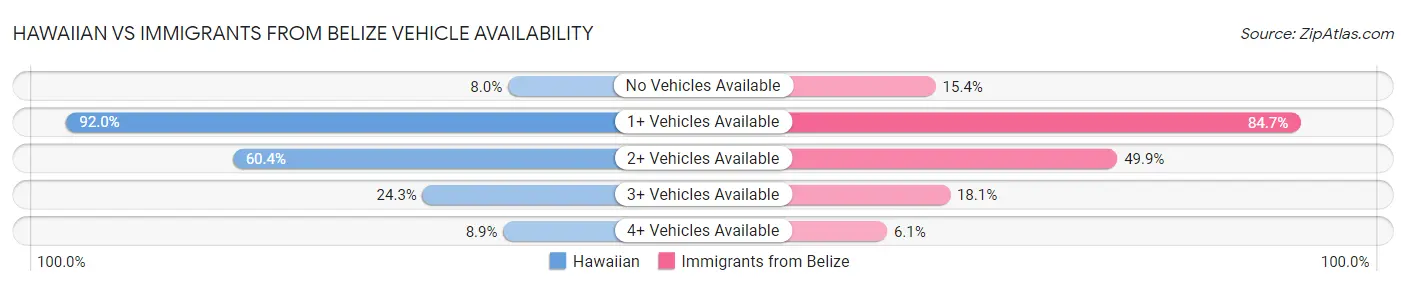 Hawaiian vs Immigrants from Belize Vehicle Availability