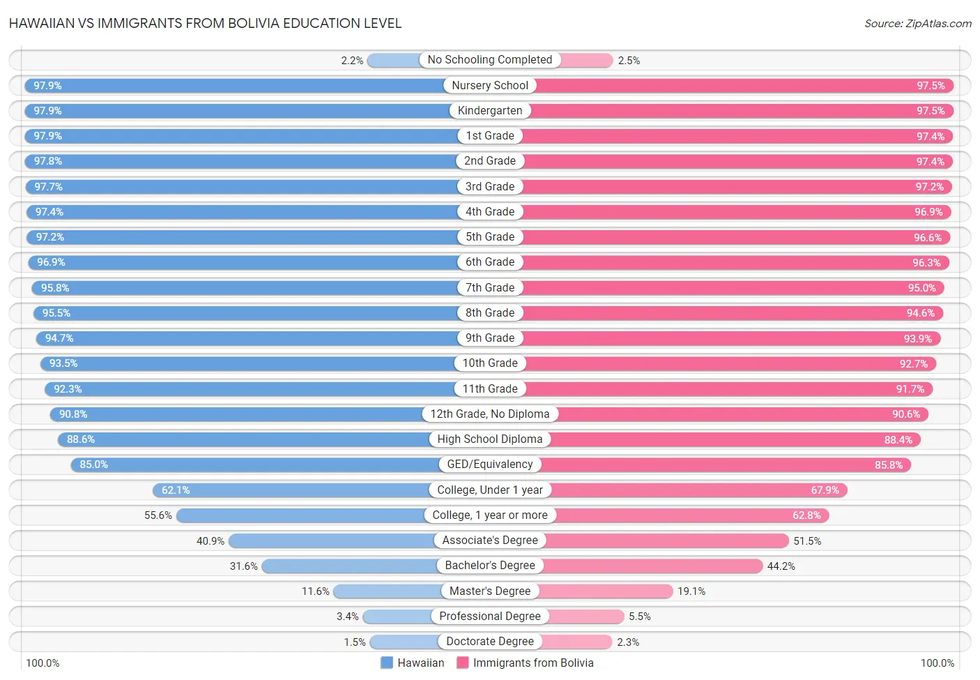 Hawaiian vs Immigrants from Bolivia Education Level