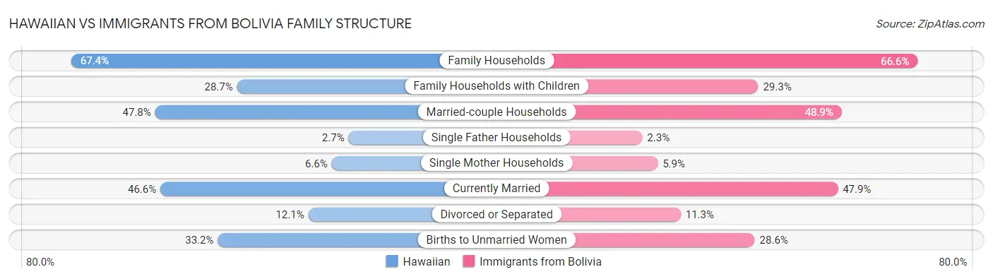 Hawaiian vs Immigrants from Bolivia Family Structure