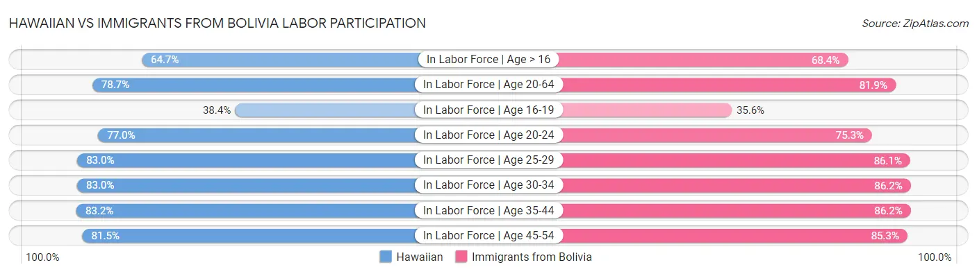 Hawaiian vs Immigrants from Bolivia Labor Participation