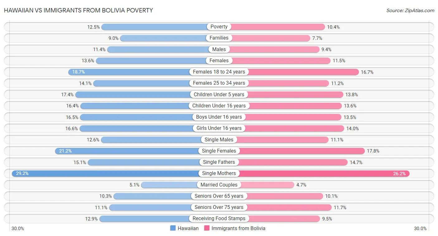 Hawaiian vs Immigrants from Bolivia Poverty