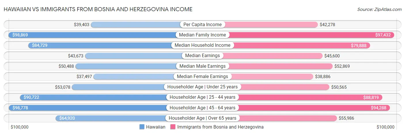 Hawaiian vs Immigrants from Bosnia and Herzegovina Income