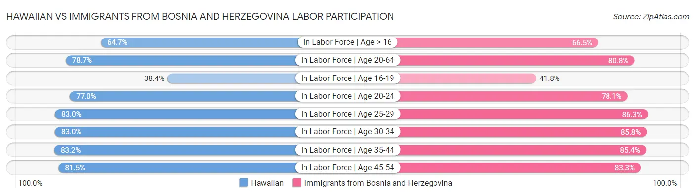 Hawaiian vs Immigrants from Bosnia and Herzegovina Labor Participation
