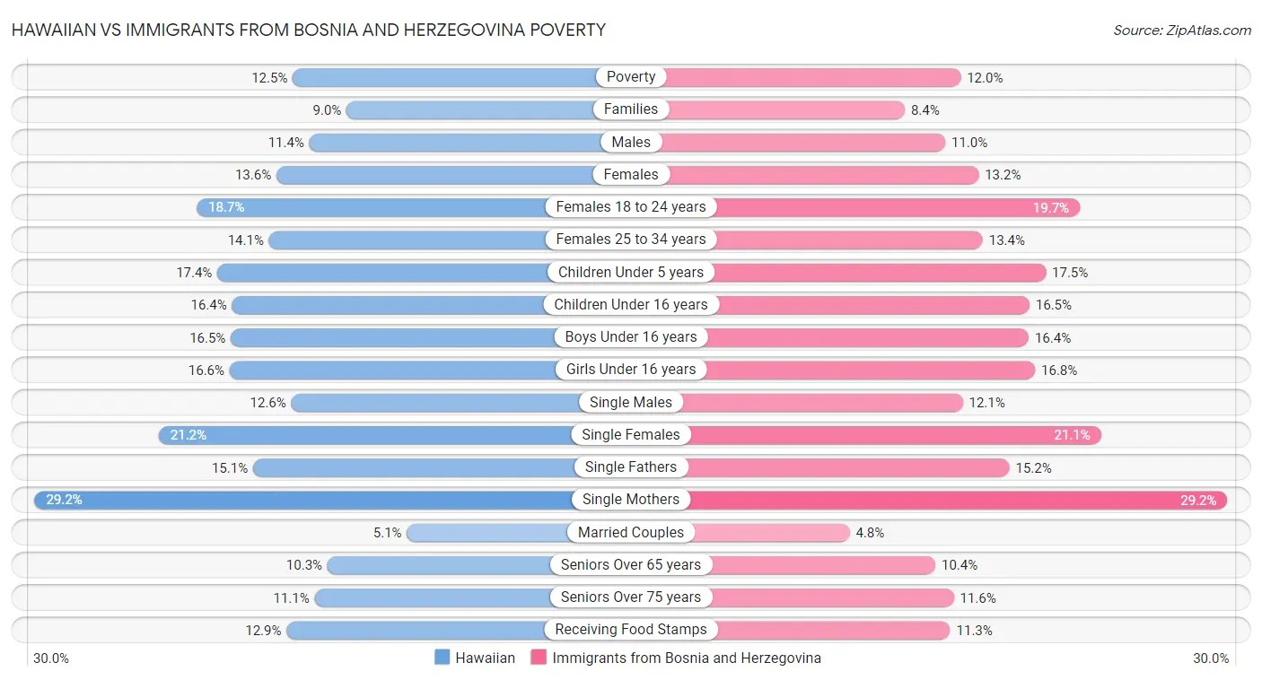 Hawaiian vs Immigrants from Bosnia and Herzegovina Poverty