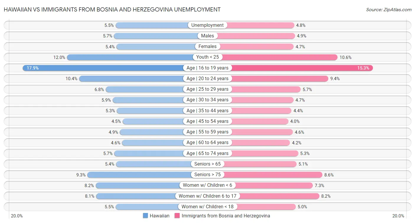 Hawaiian vs Immigrants from Bosnia and Herzegovina Unemployment
