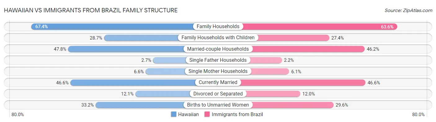 Hawaiian vs Immigrants from Brazil Family Structure