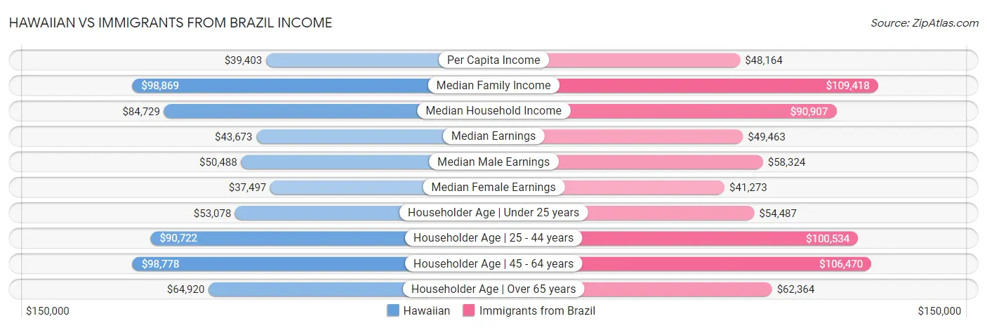 Hawaiian vs Immigrants from Brazil Income