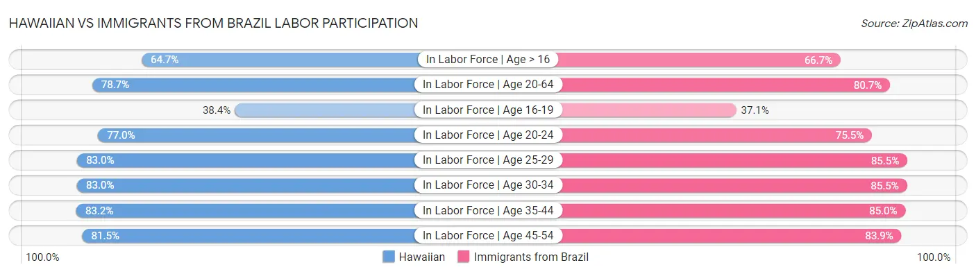Hawaiian vs Immigrants from Brazil Labor Participation