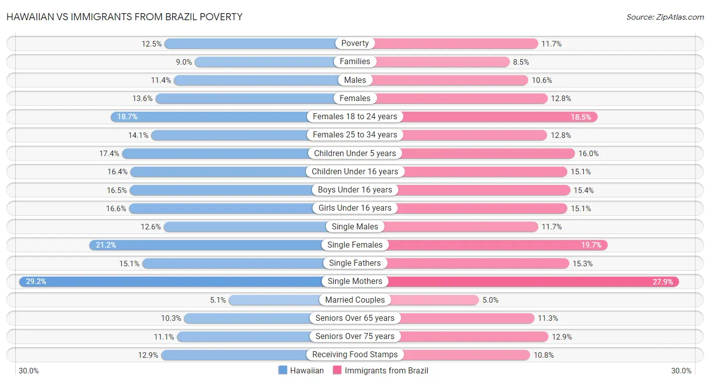 Hawaiian vs Immigrants from Brazil Poverty