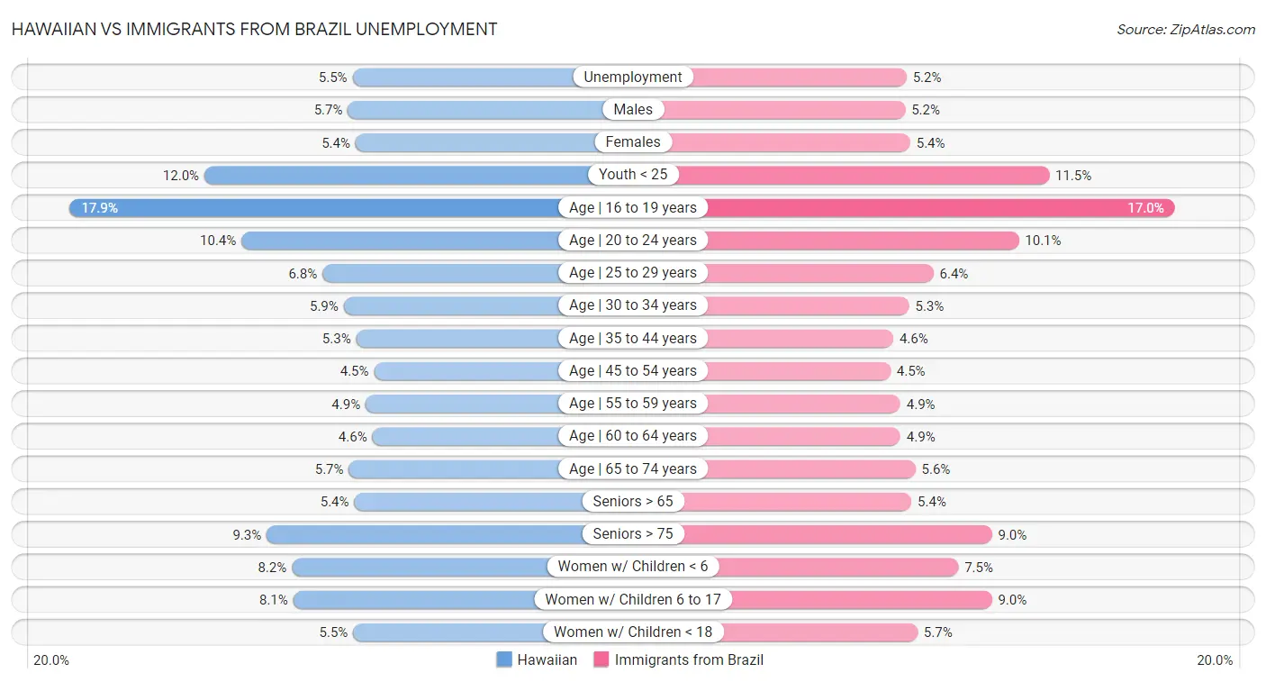 Hawaiian vs Immigrants from Brazil Unemployment