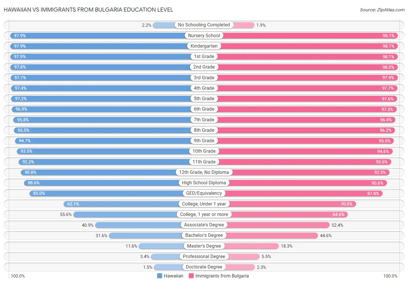 Hawaiian vs Immigrants from Bulgaria Education Level