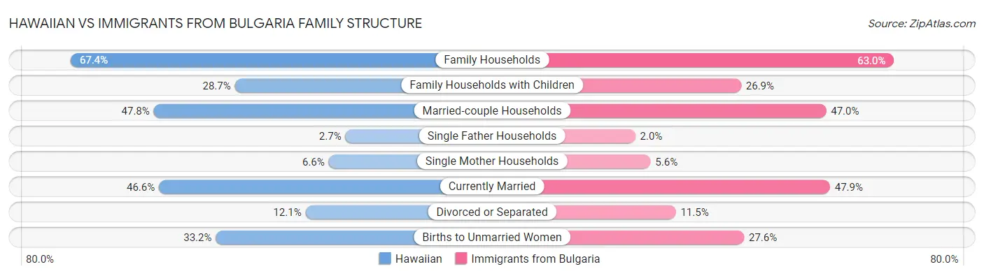 Hawaiian vs Immigrants from Bulgaria Family Structure