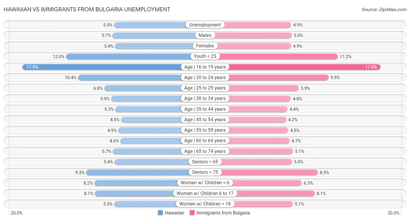 Hawaiian vs Immigrants from Bulgaria Unemployment