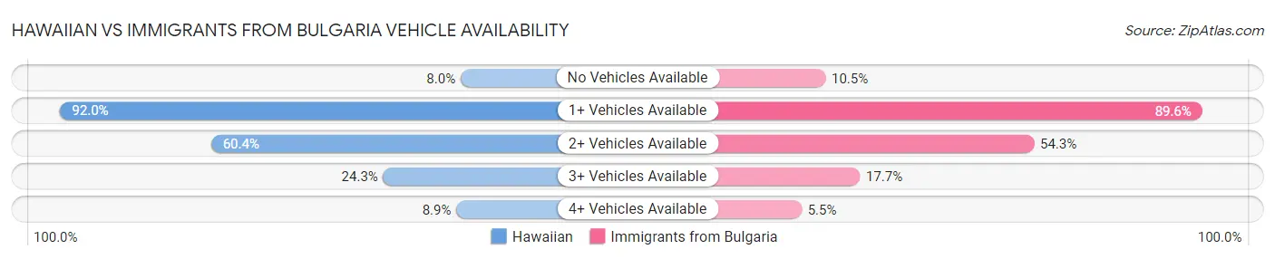 Hawaiian vs Immigrants from Bulgaria Vehicle Availability