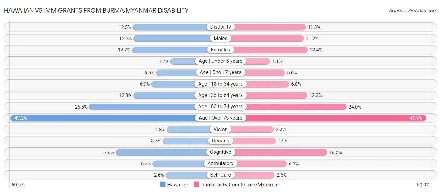 Hawaiian vs Immigrants from Burma/Myanmar Disability