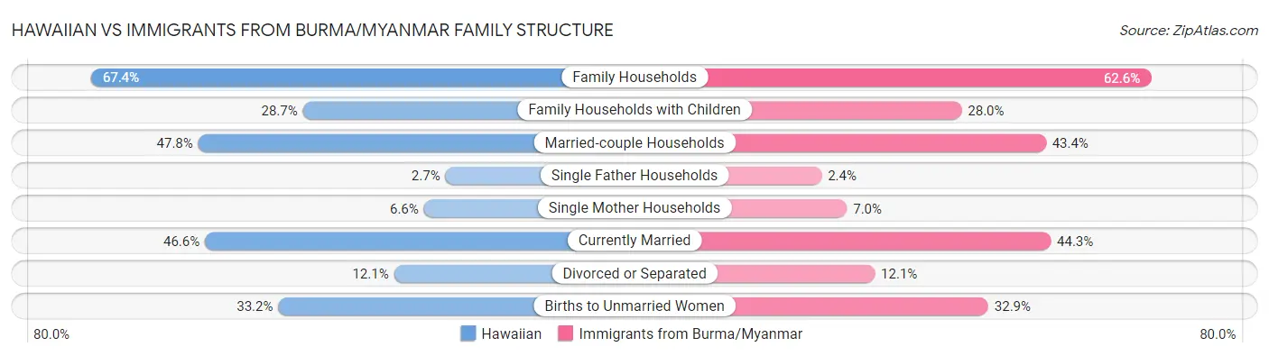 Hawaiian vs Immigrants from Burma/Myanmar Family Structure