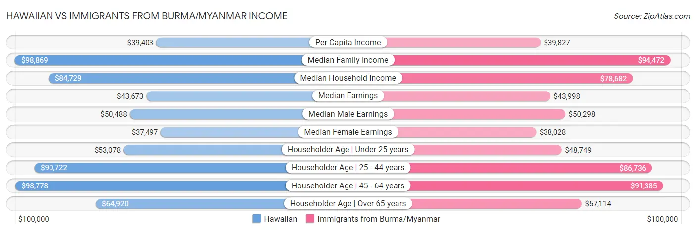 Hawaiian vs Immigrants from Burma/Myanmar Income