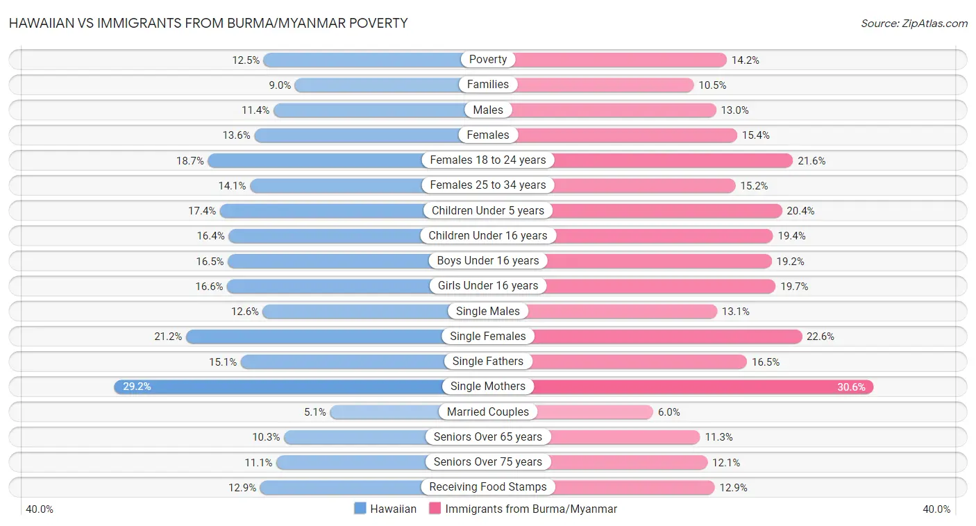 Hawaiian vs Immigrants from Burma/Myanmar Poverty