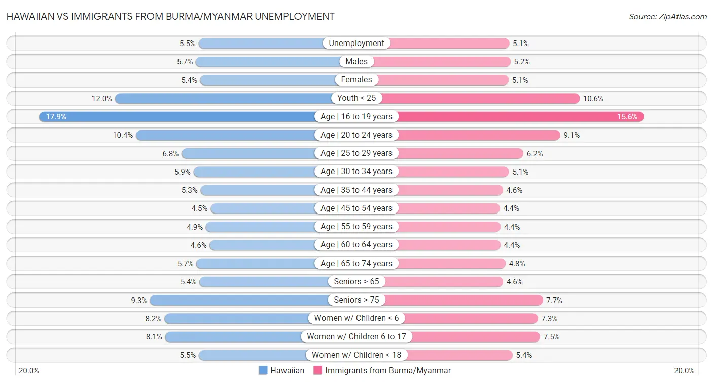Hawaiian vs Immigrants from Burma/Myanmar Unemployment