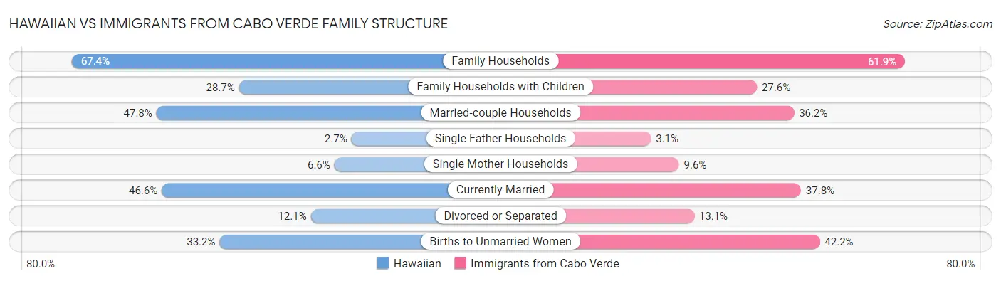 Hawaiian vs Immigrants from Cabo Verde Family Structure
