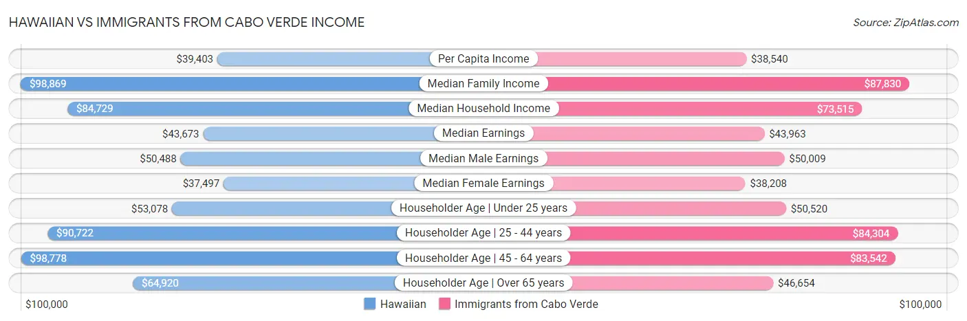 Hawaiian vs Immigrants from Cabo Verde Income