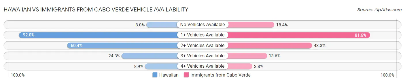 Hawaiian vs Immigrants from Cabo Verde Vehicle Availability
