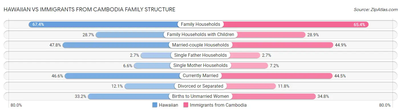 Hawaiian vs Immigrants from Cambodia Family Structure