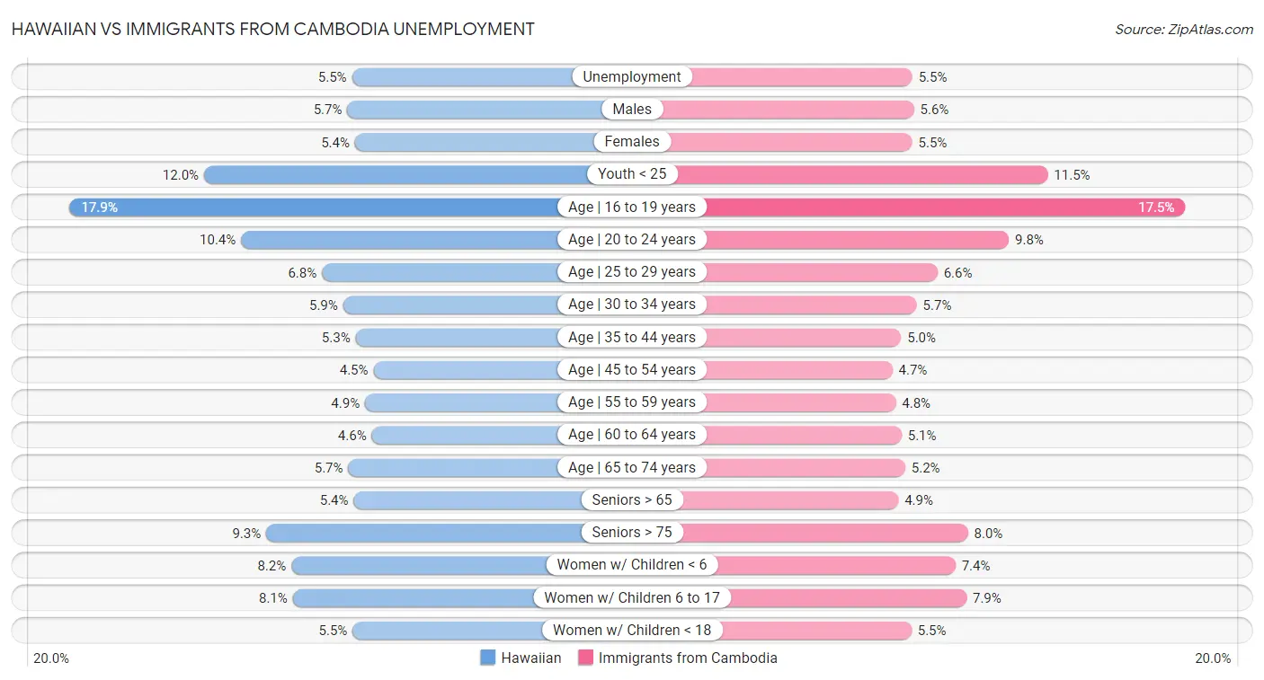 Hawaiian vs Immigrants from Cambodia Unemployment