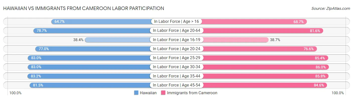 Hawaiian vs Immigrants from Cameroon Labor Participation