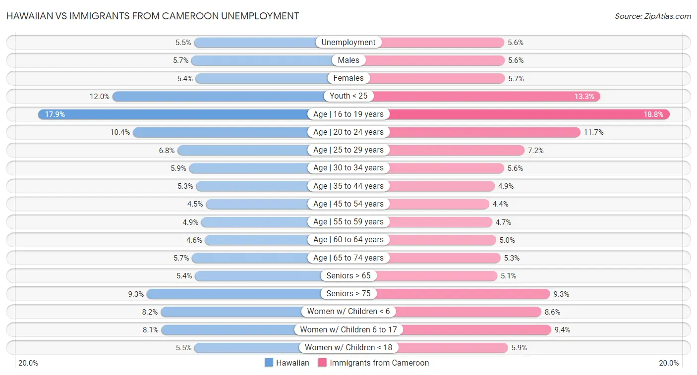 Hawaiian vs Immigrants from Cameroon Unemployment