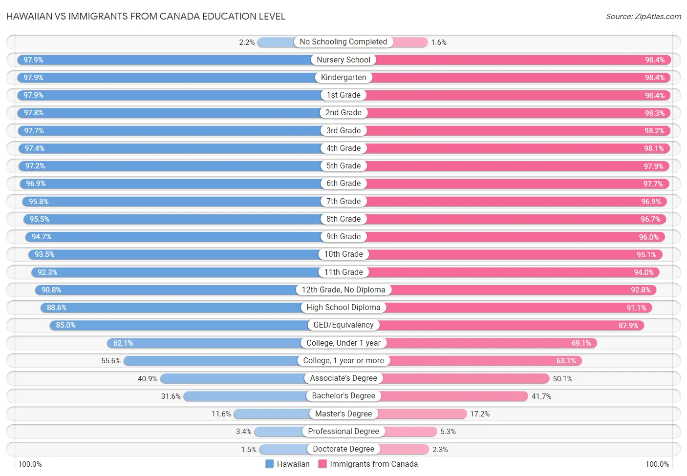 Hawaiian vs Immigrants from Canada Education Level