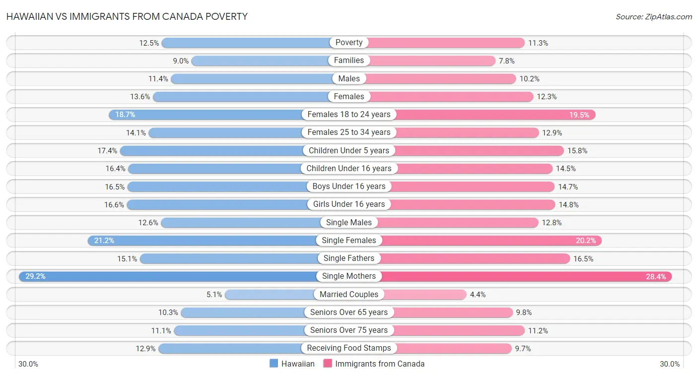 Hawaiian vs Immigrants from Canada Poverty