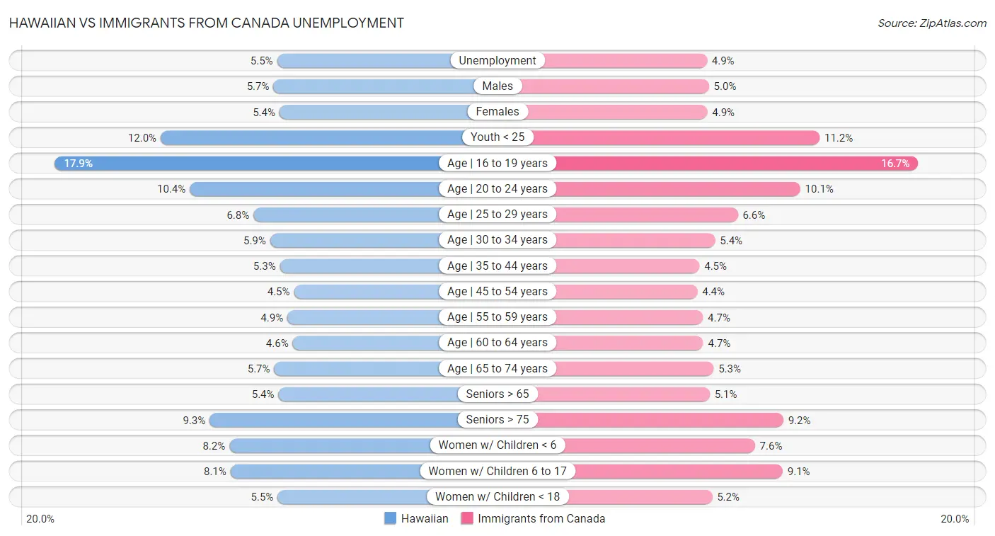Hawaiian vs Immigrants from Canada Unemployment