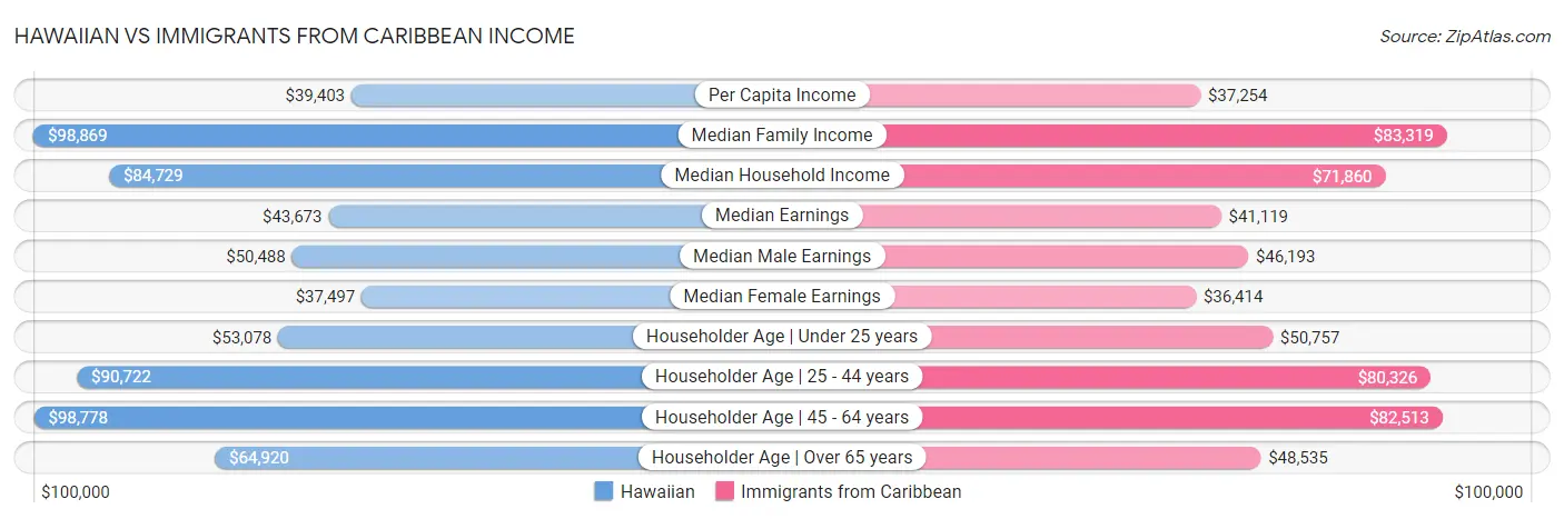 Hawaiian vs Immigrants from Caribbean Income