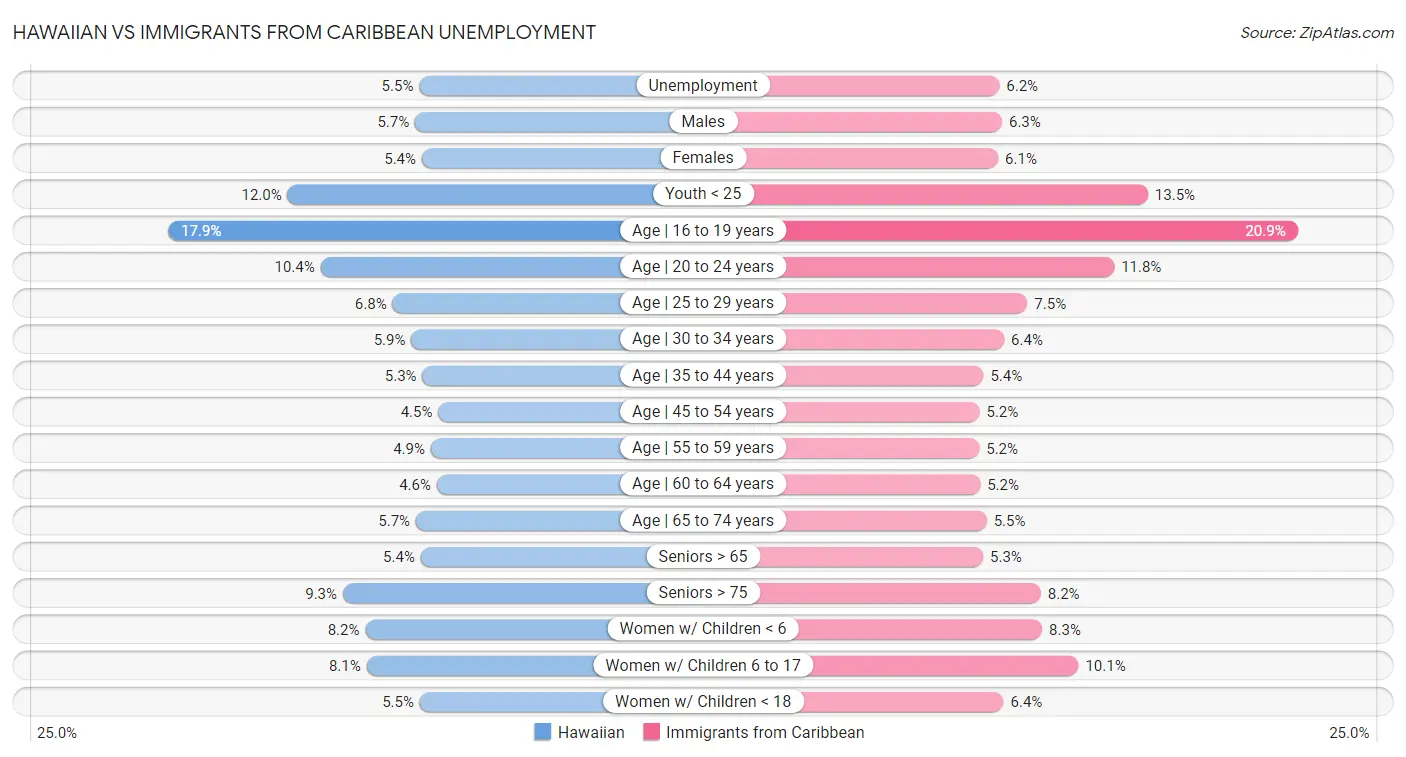 Hawaiian vs Immigrants from Caribbean Unemployment
